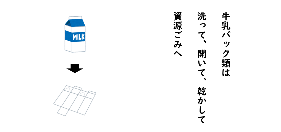 牛乳パックは洗って開いて乾かして資源ごみで捨てましょう
