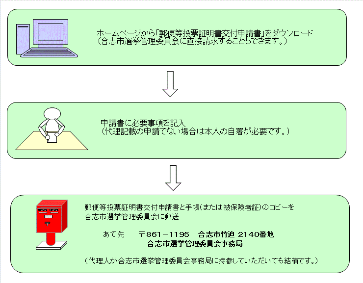 交付の流れ