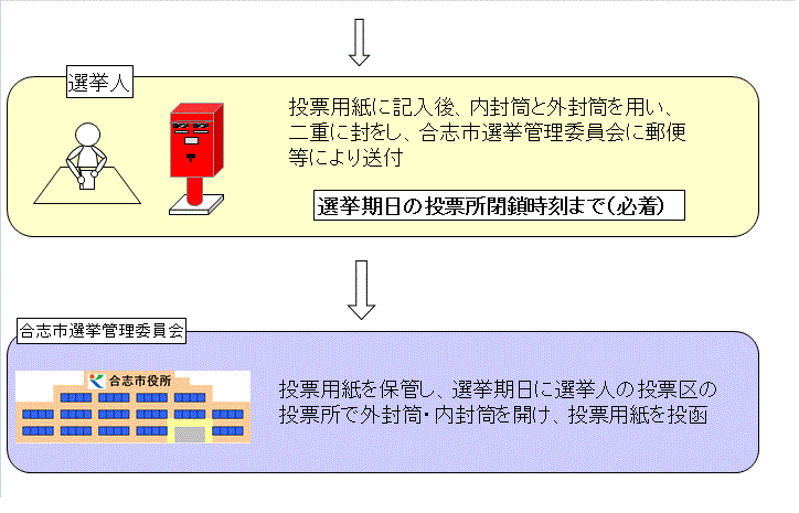 投票の流れ2