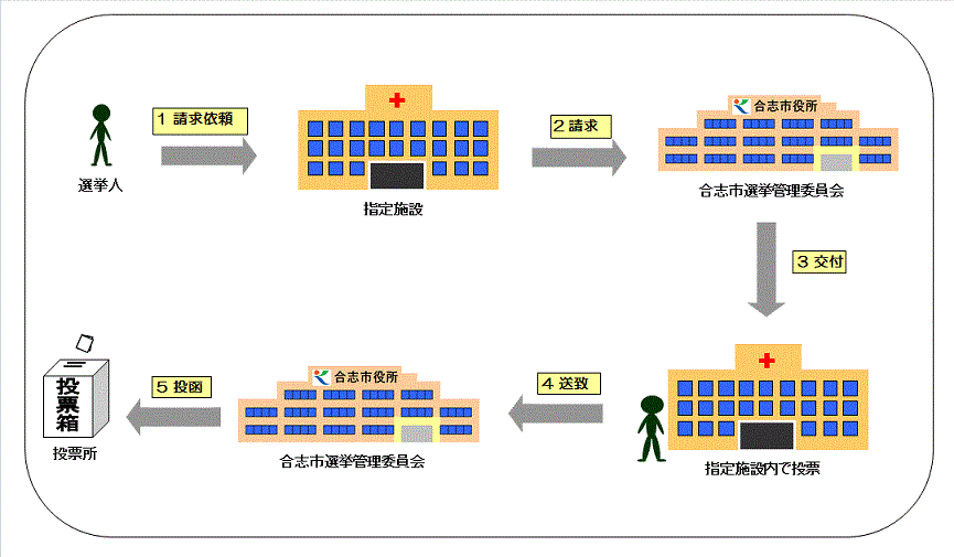 指定施設