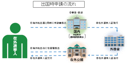 出国時申請