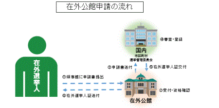 在外公館申請