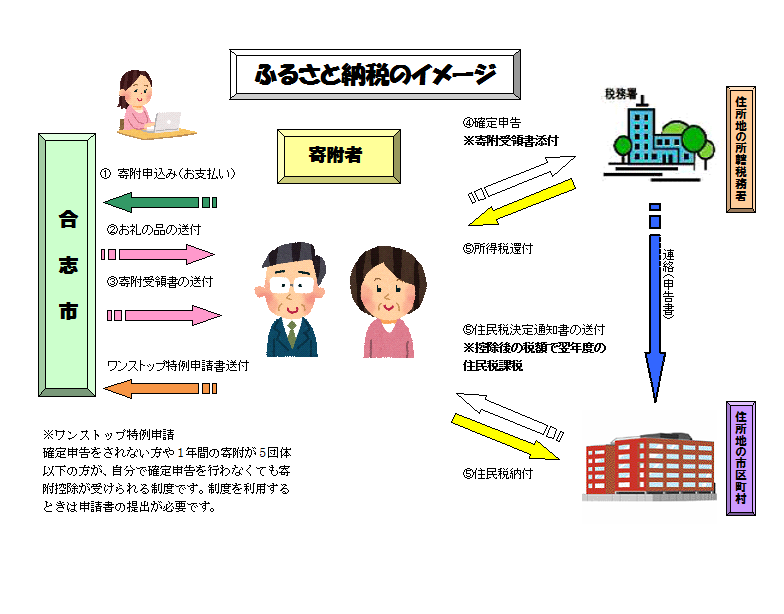 ふるさと納税イメージ（H29～）