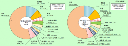 火災着火物