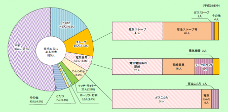 火災原因