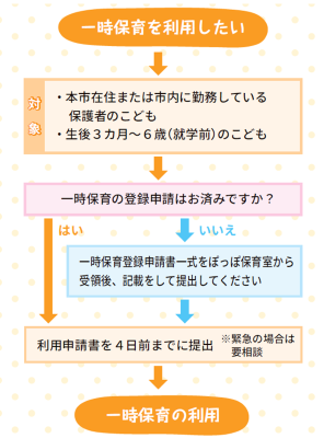 一時保育の利用の流れ