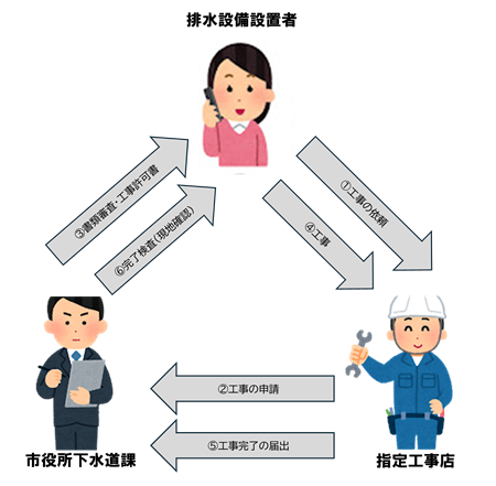 工事申請から完了までの流れ
