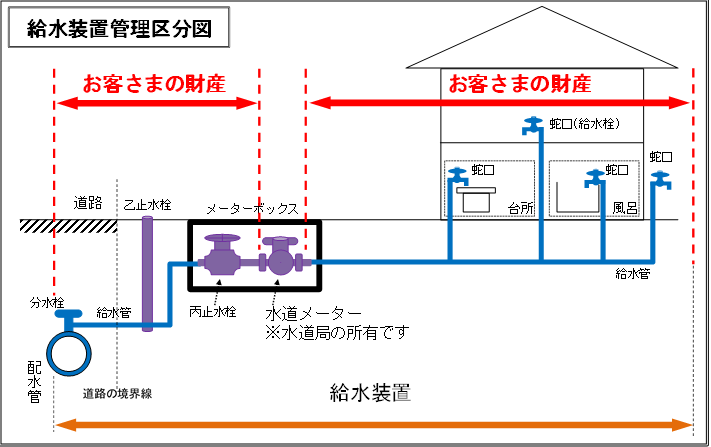 給水装置管理区分図