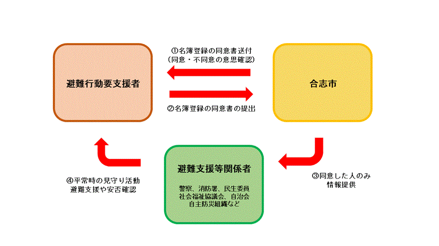 避難行動要支援者名簿活用のイメージ図