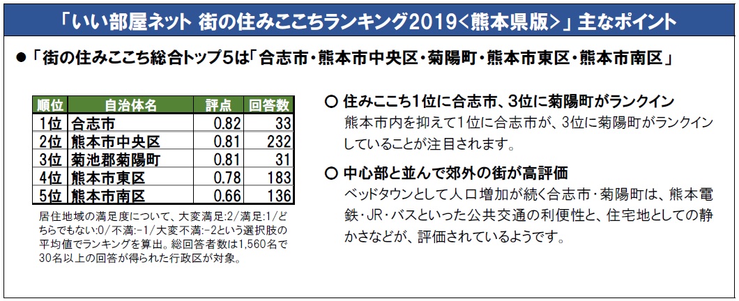 住みここちランキング2019