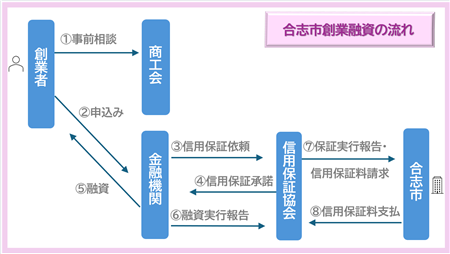 創業融資フロー図