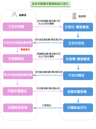創業補助金の申請フロー図