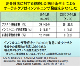 インフルエンザ発症低下