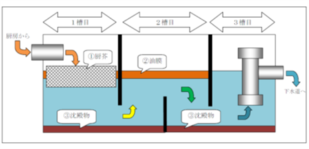 除害施設図