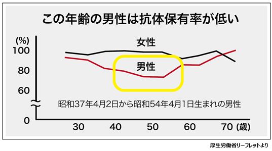 風しん抗体の状況