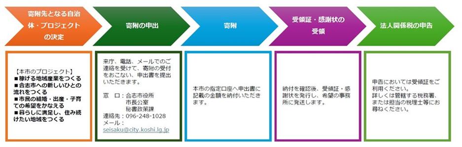 申し込みの流れ