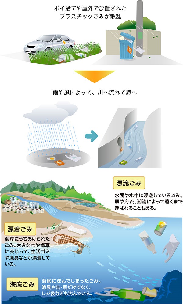 政府広報オンラインより_海洋プラスチックごみのイラスト