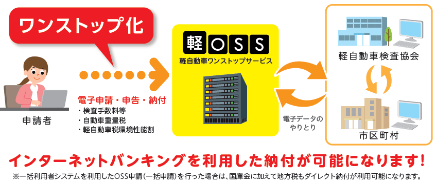 軽OSSイメージ図