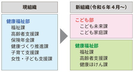 こども部申請に伴う組織変更