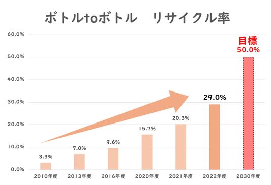 リサイクル率