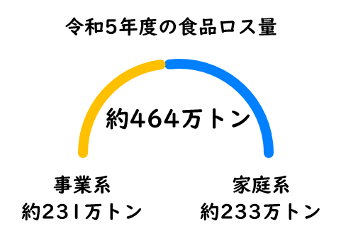 令和5年度食品ロス量