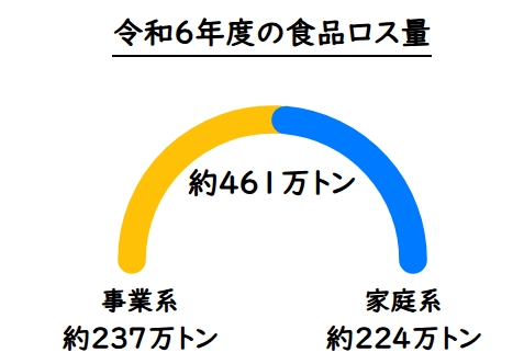 令和6年度の食品ロス量