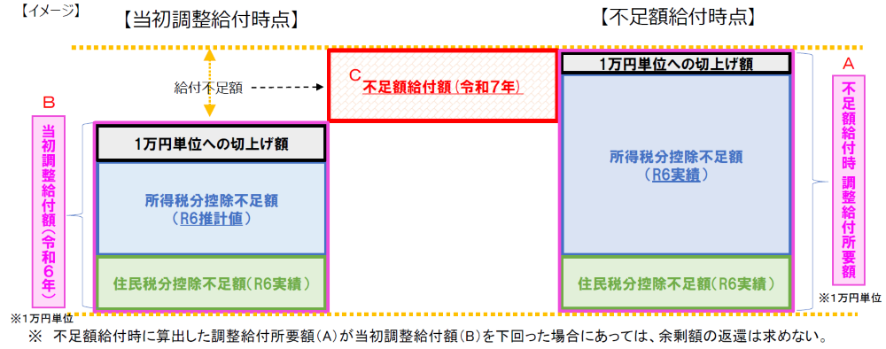 定額減税不足額の給付金（表）