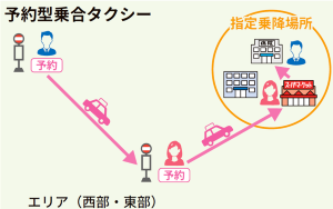 予約型乗合タクシーの仕組み