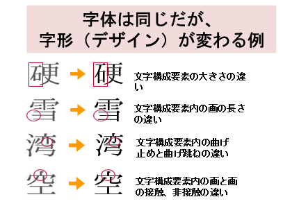 字体は同じだが字形が変わる例