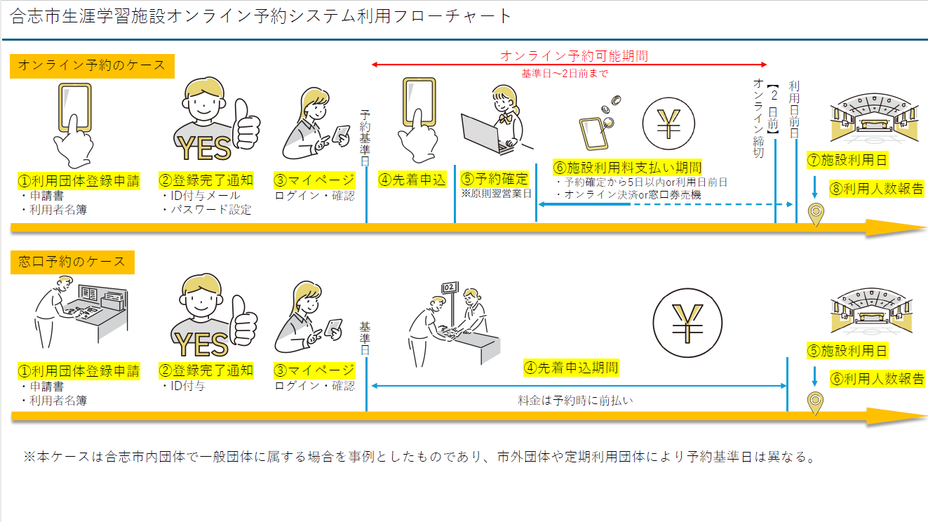 オンライン予約システムフロー図