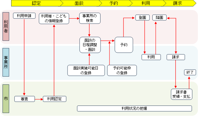 こども誰でも通園制度利用の流れのイメージ