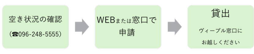 貸出の流れ