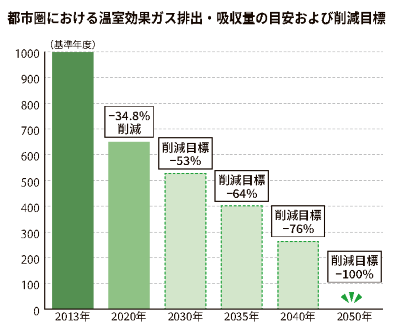 都市圏における温室効果ガス排出・吸収量の目安および削減目標