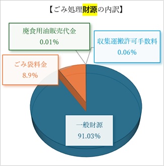 ごみ処理財源の内訳
