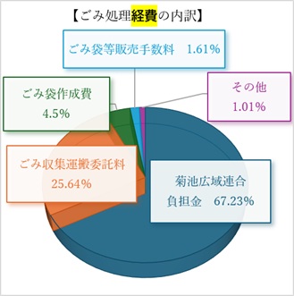 ごみ処理経費の内訳