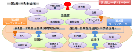 協議体階層イメージ図