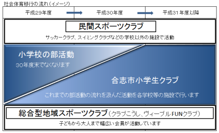 社会体育移行の流れ